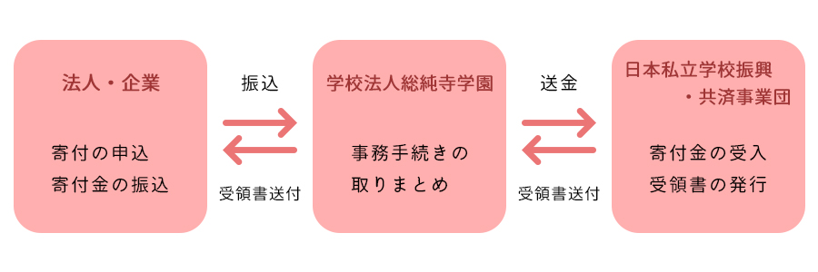 受配者指定寄付金のイメージ図